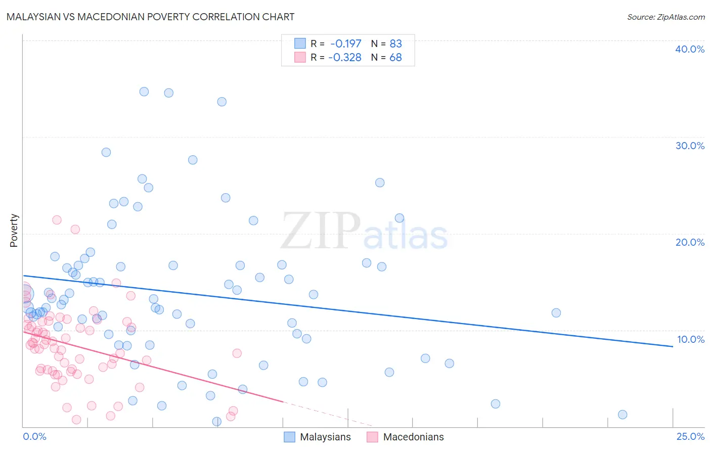 Malaysian vs Macedonian Poverty