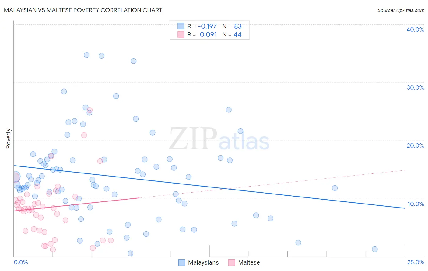 Malaysian vs Maltese Poverty