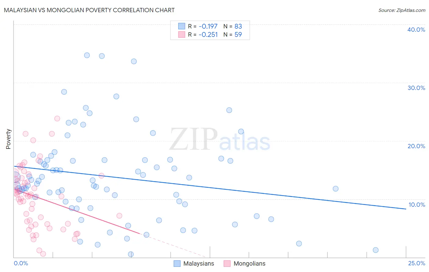 Malaysian vs Mongolian Poverty