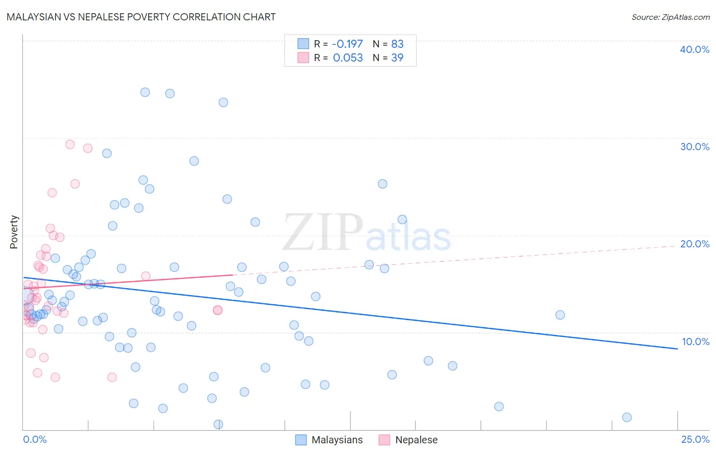 Malaysian vs Nepalese Poverty