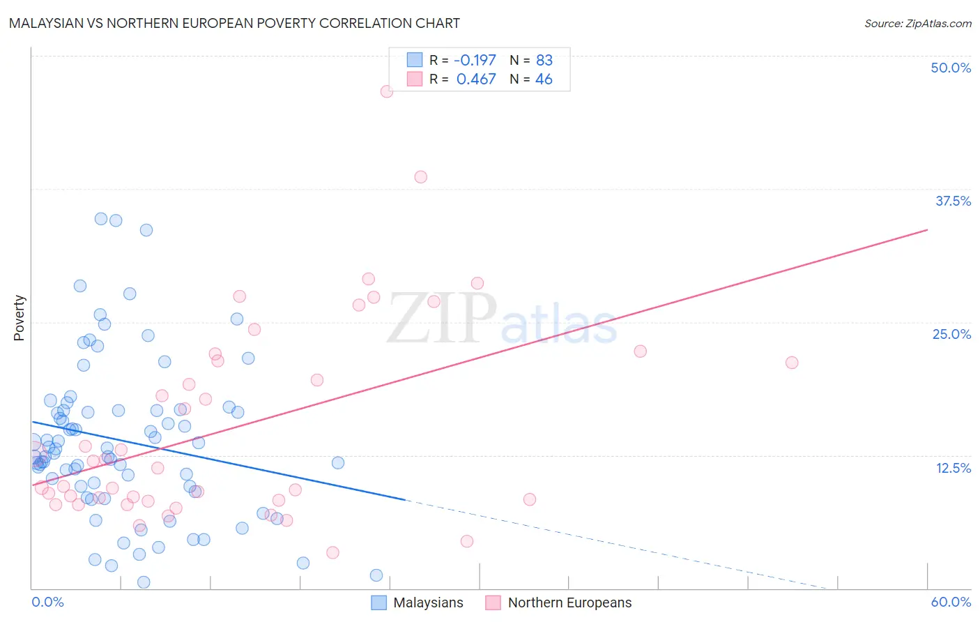 Malaysian vs Northern European Poverty