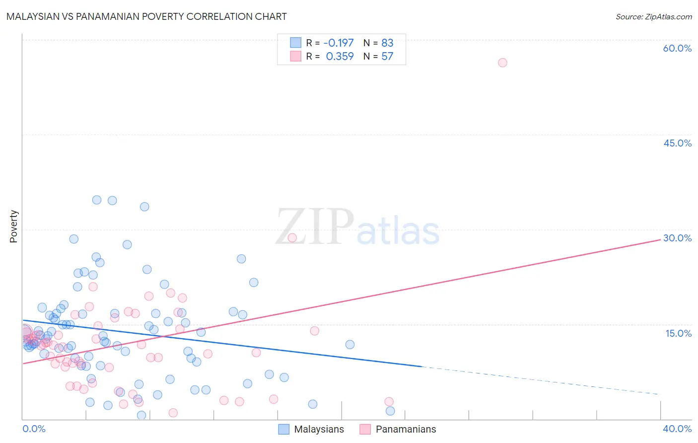 Malaysian vs Panamanian Poverty