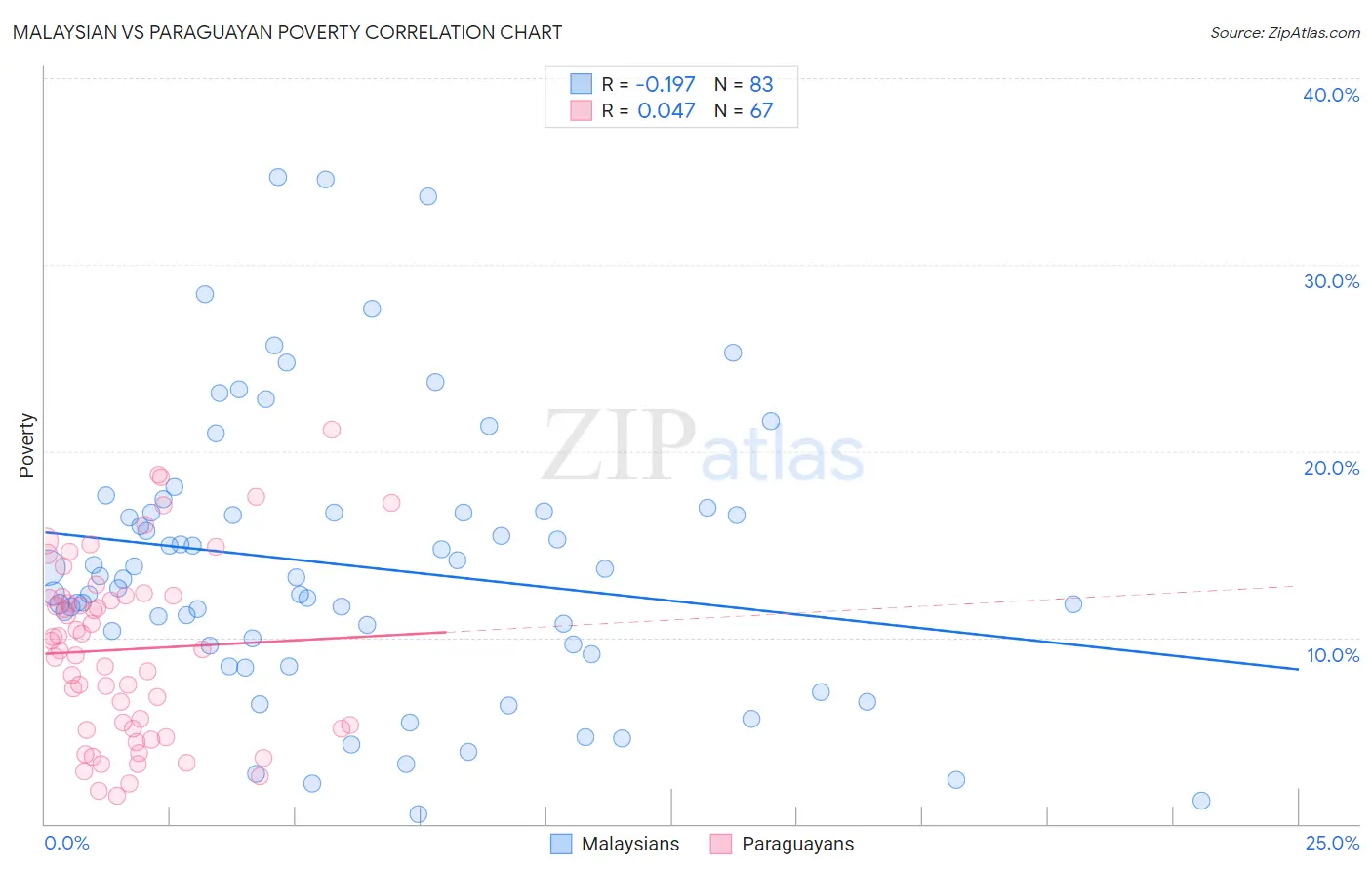 Malaysian vs Paraguayan Poverty