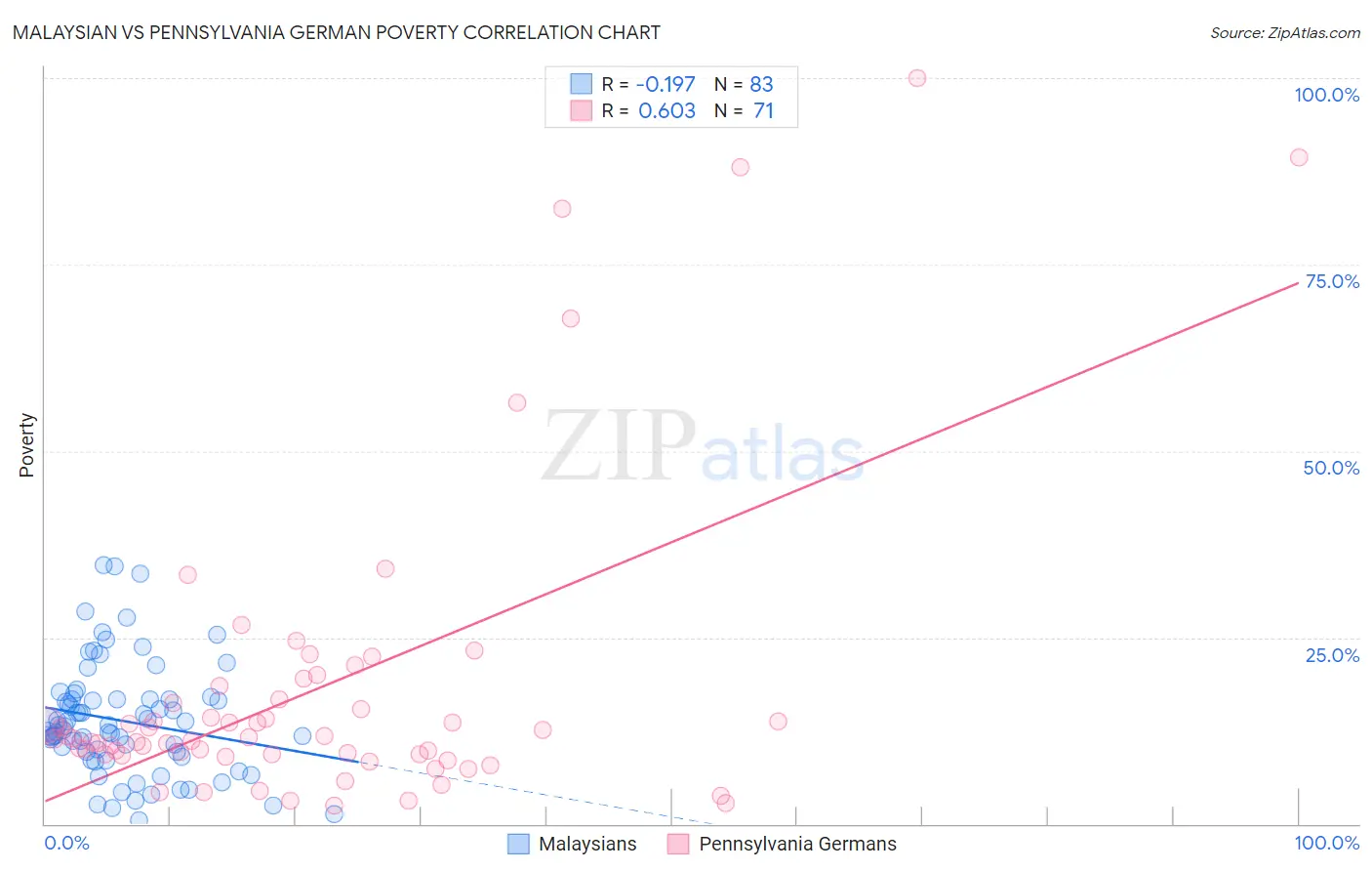 Malaysian vs Pennsylvania German Poverty