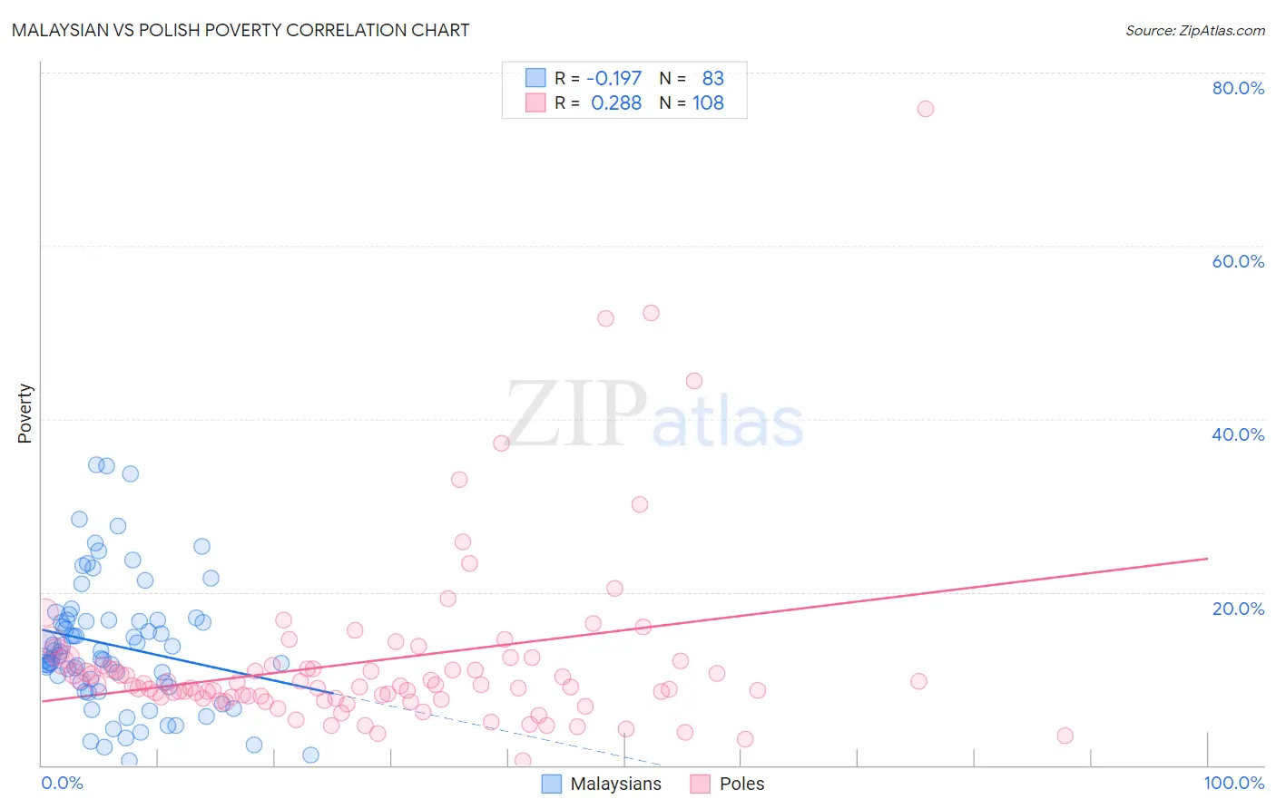 Malaysian vs Polish Poverty