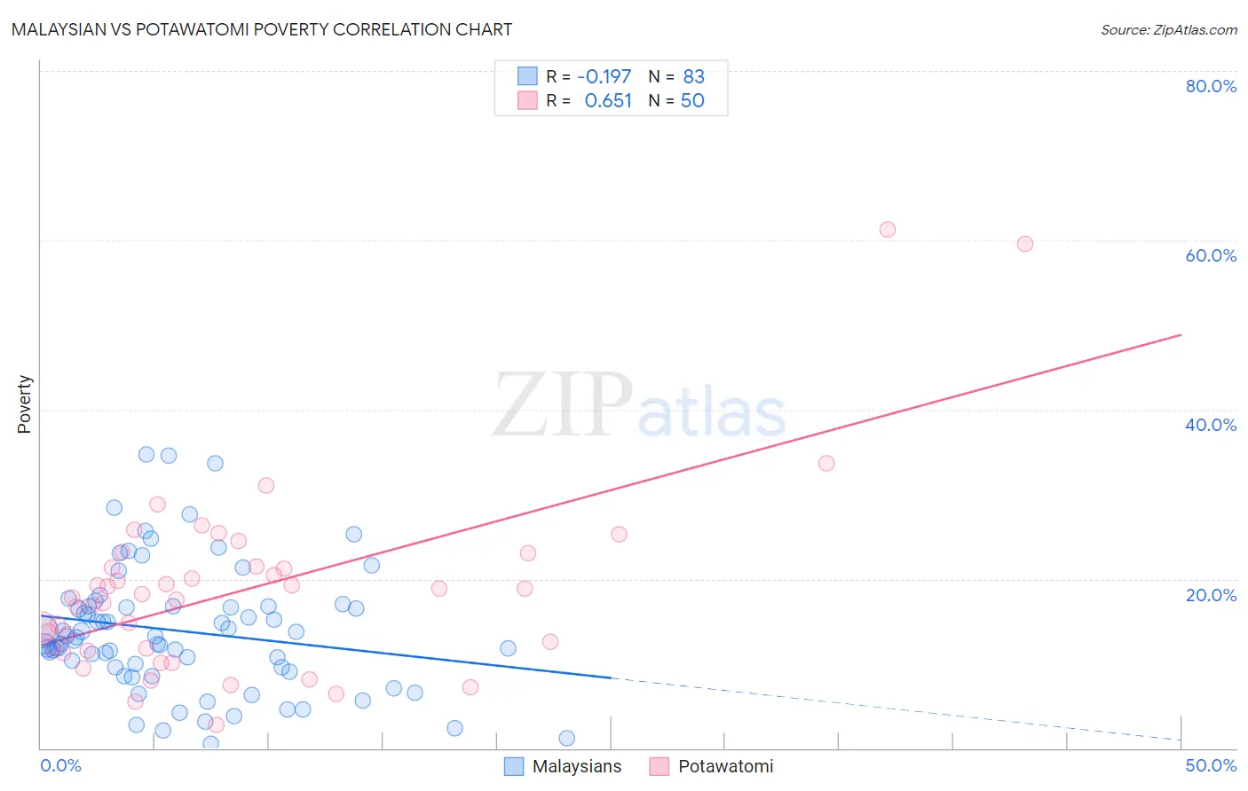 Malaysian vs Potawatomi Poverty