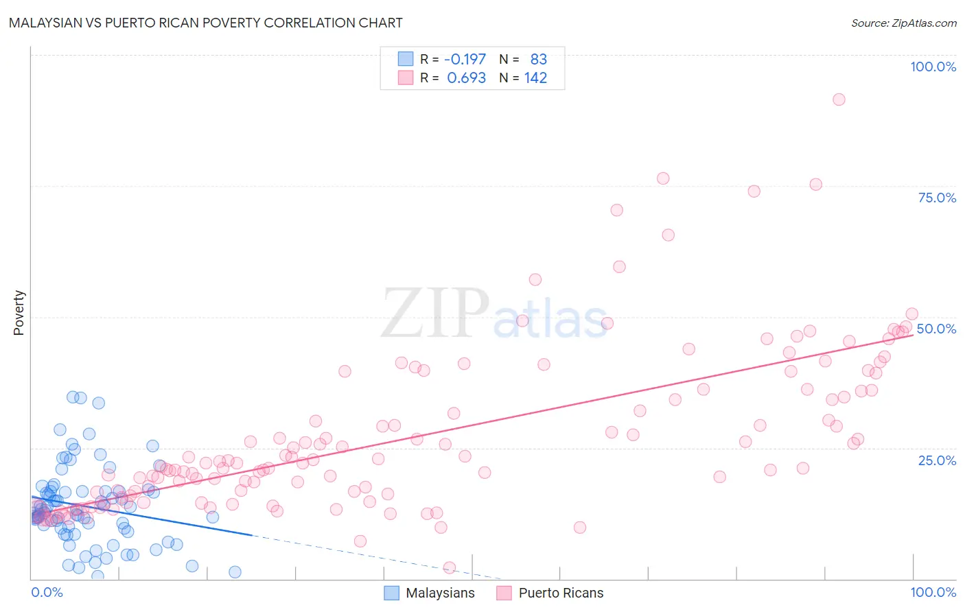 Malaysian vs Puerto Rican Poverty