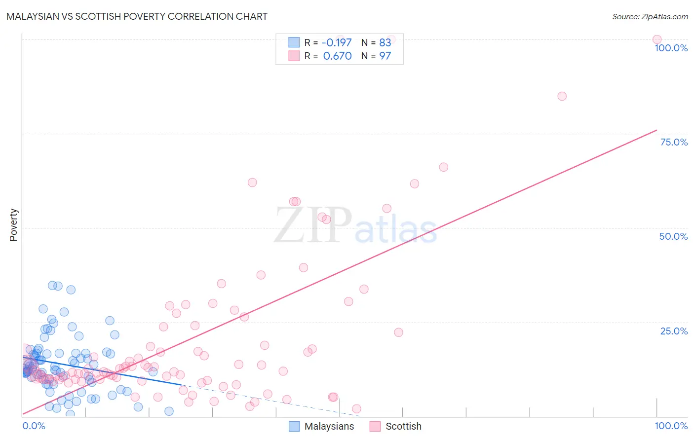 Malaysian vs Scottish Poverty