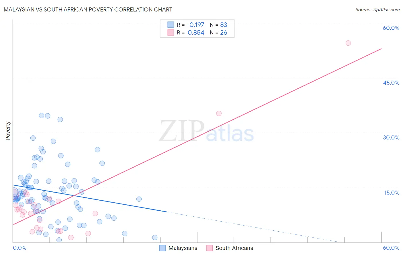 Malaysian vs South African Poverty