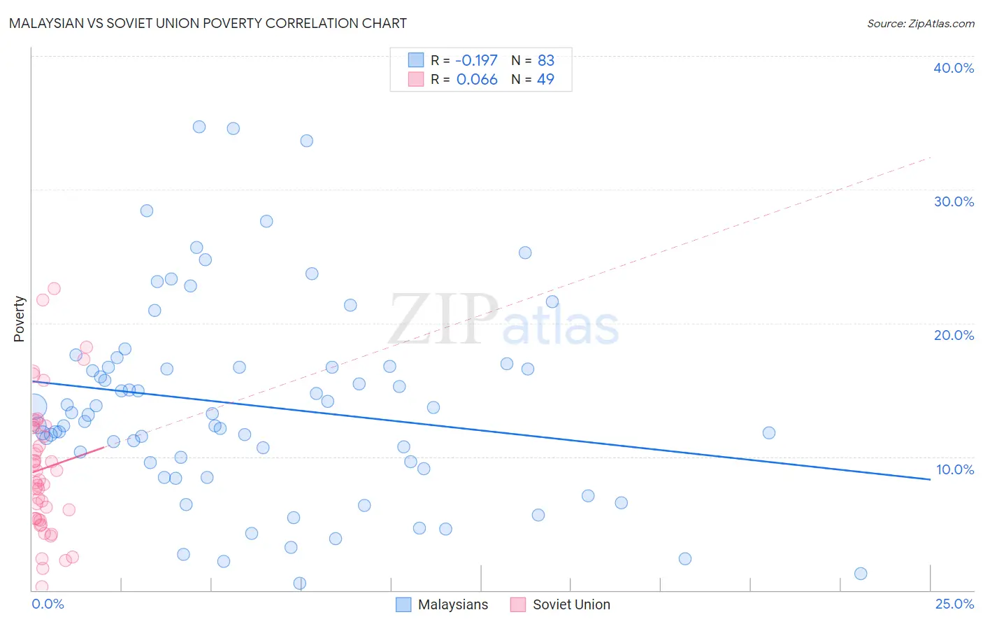 Malaysian vs Soviet Union Poverty
