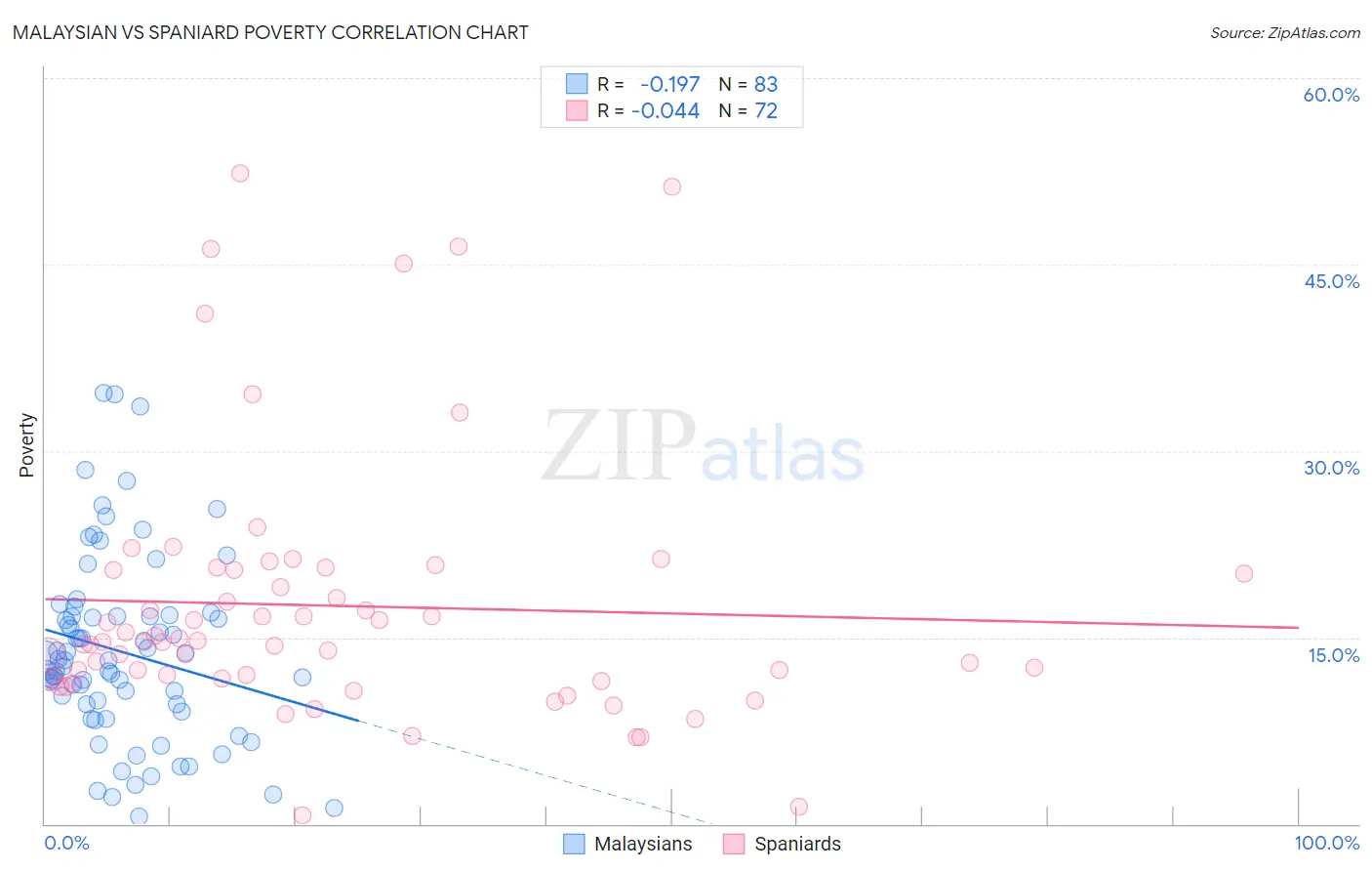 Malaysian vs Spaniard Poverty