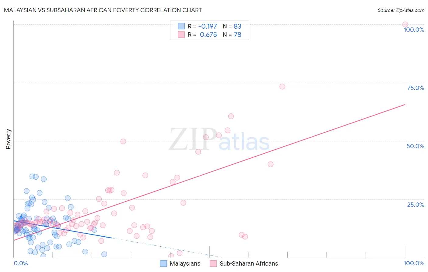 Malaysian vs Subsaharan African Poverty