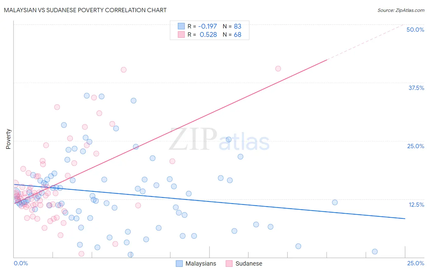 Malaysian vs Sudanese Poverty