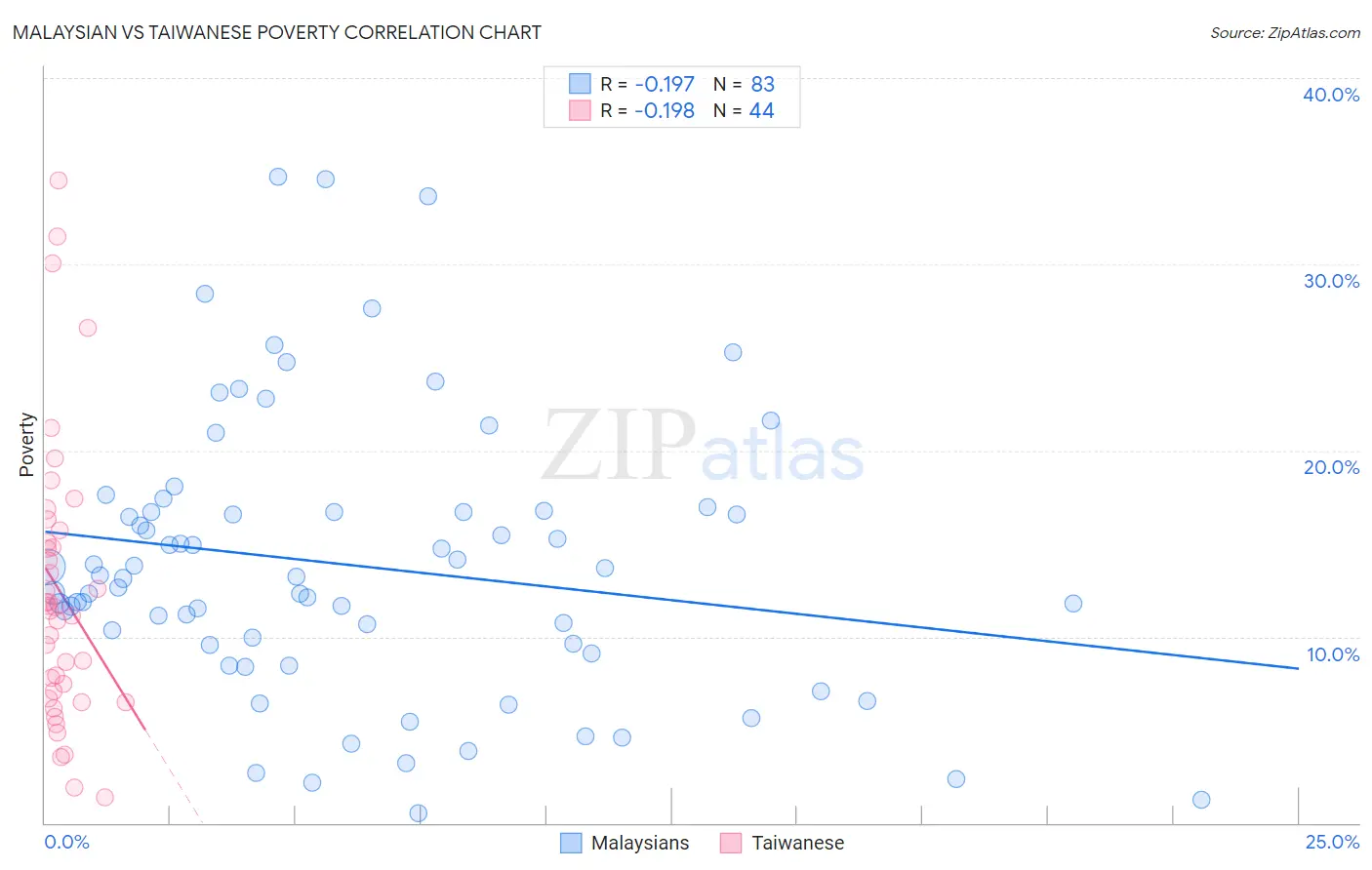 Malaysian vs Taiwanese Poverty