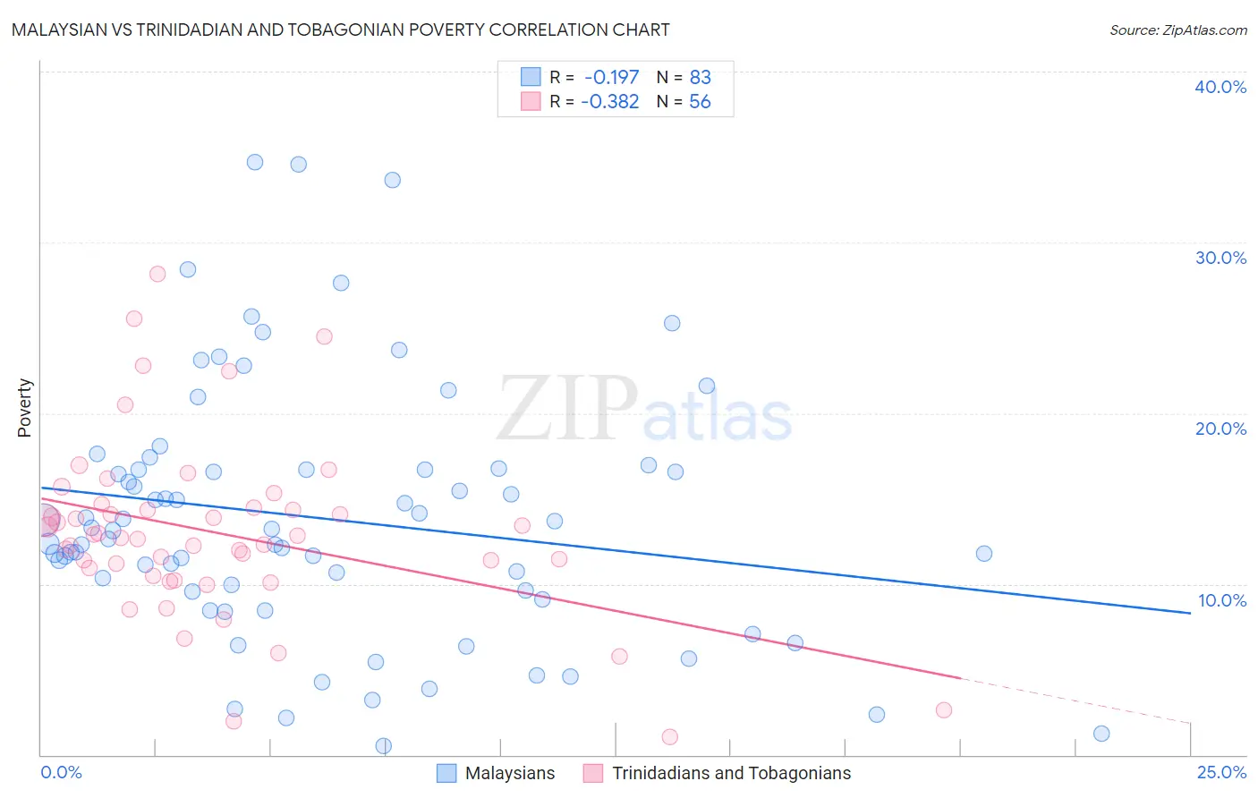 Malaysian vs Trinidadian and Tobagonian Poverty