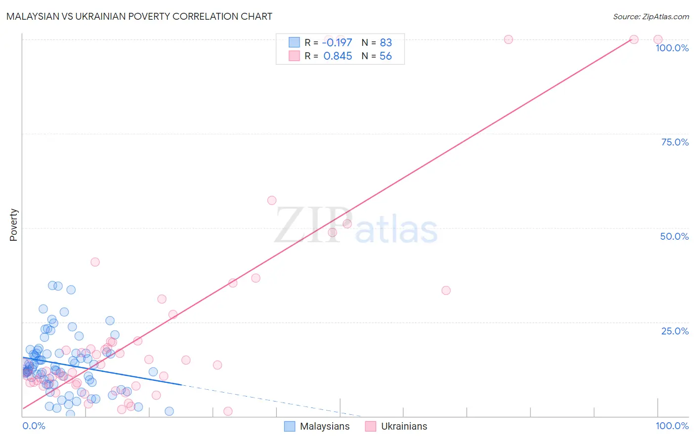 Malaysian vs Ukrainian Poverty