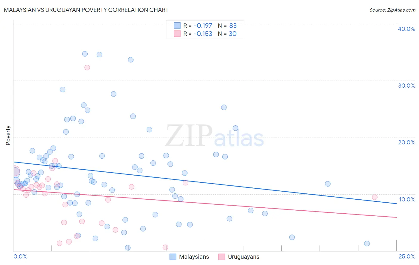 Malaysian vs Uruguayan Poverty