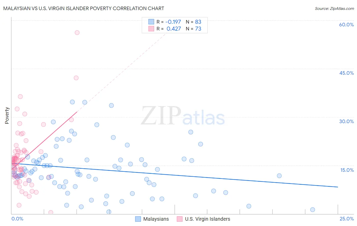 Malaysian vs U.S. Virgin Islander Poverty