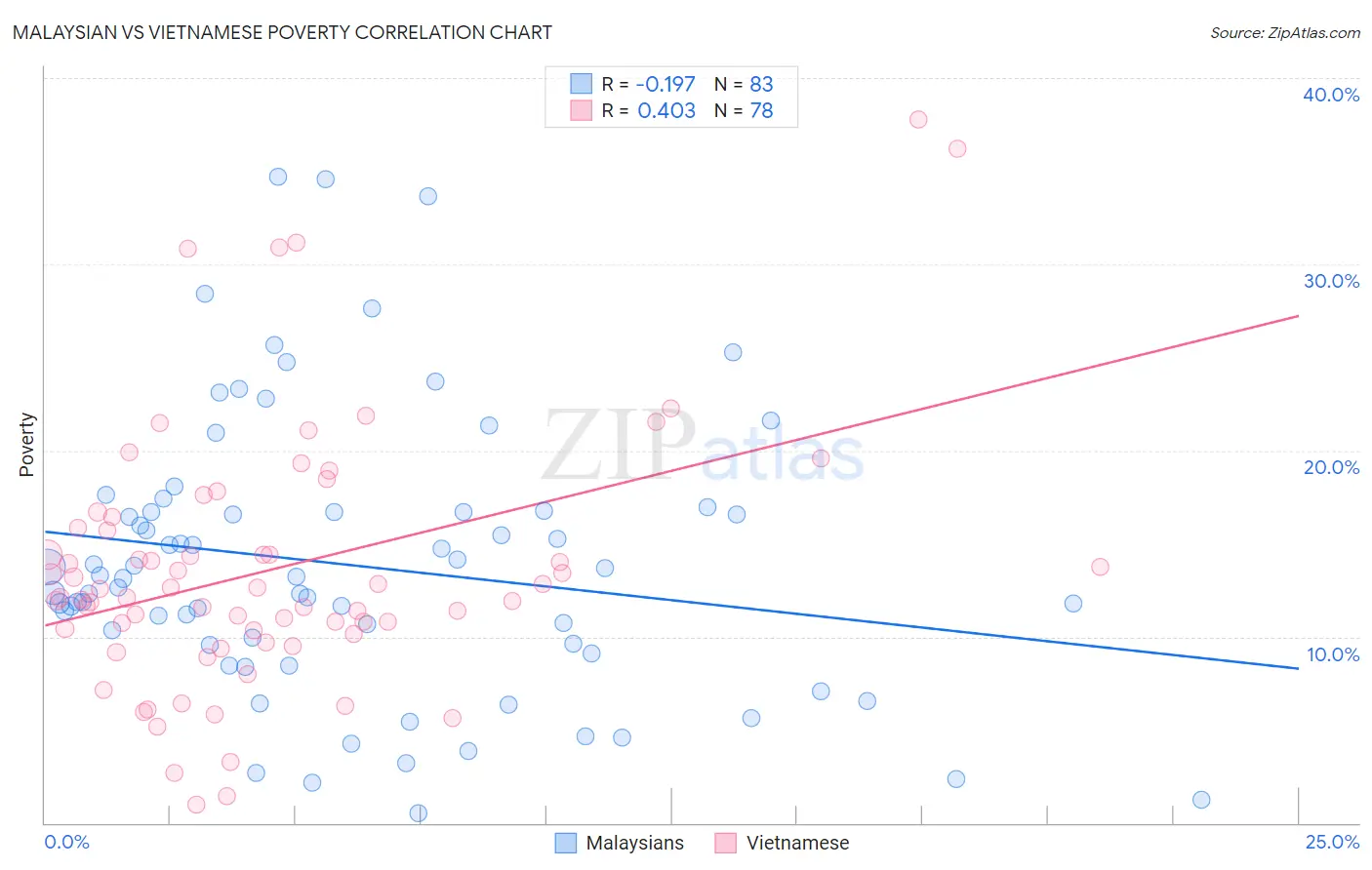 Malaysian vs Vietnamese Poverty