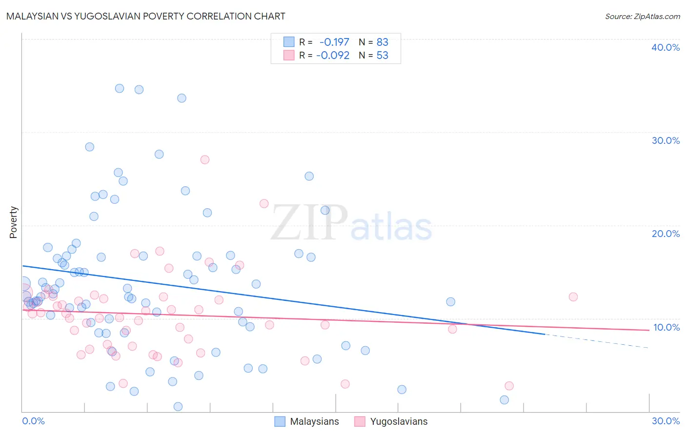 Malaysian vs Yugoslavian Poverty
