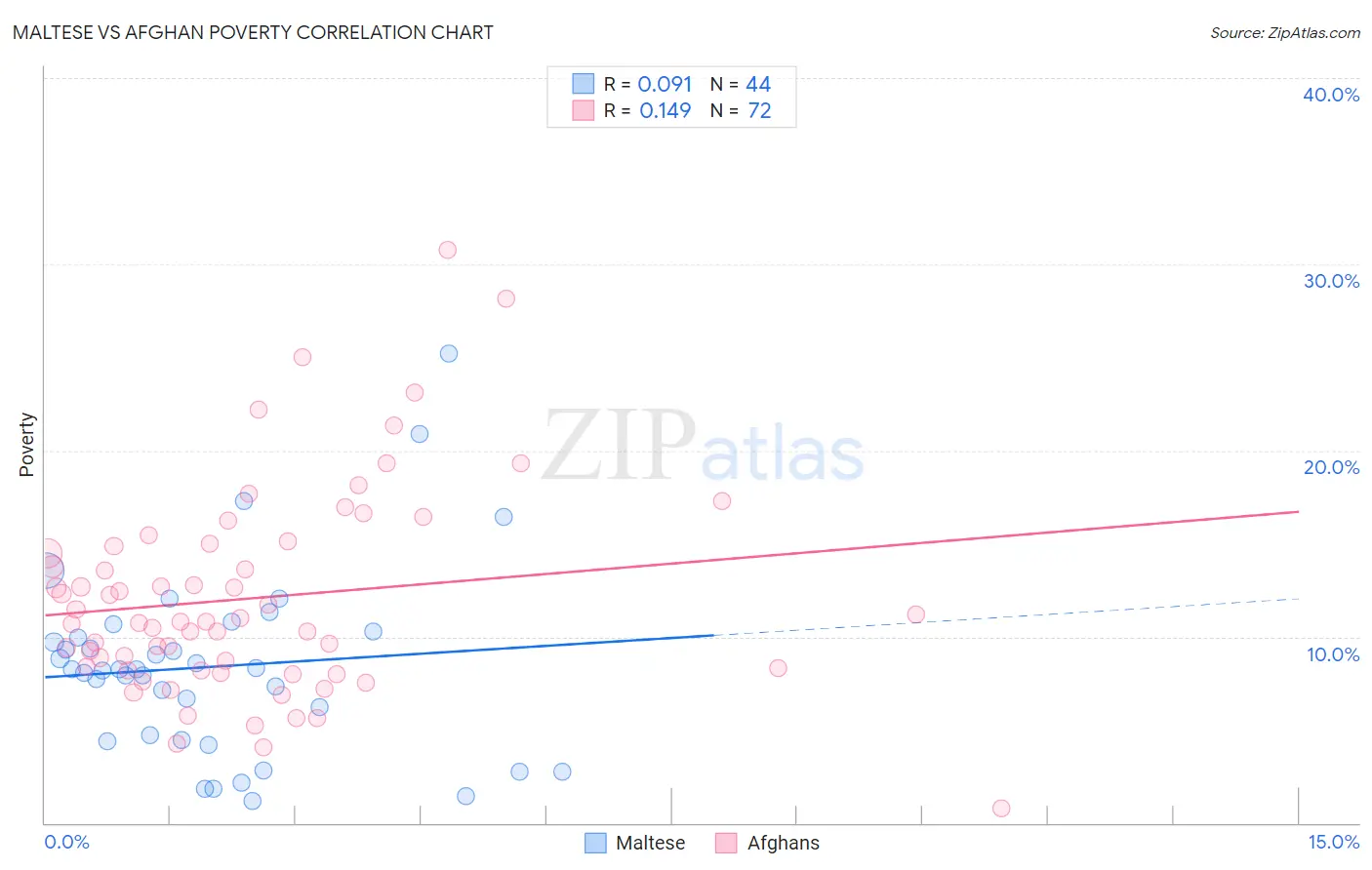 Maltese vs Afghan Poverty