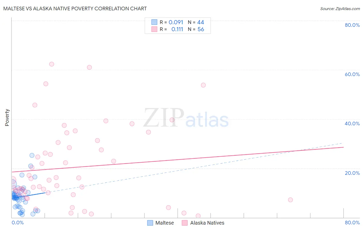 Maltese vs Alaska Native Poverty