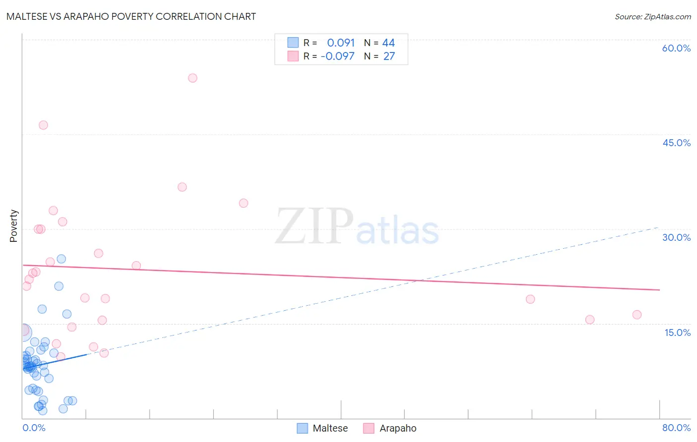 Maltese vs Arapaho Poverty