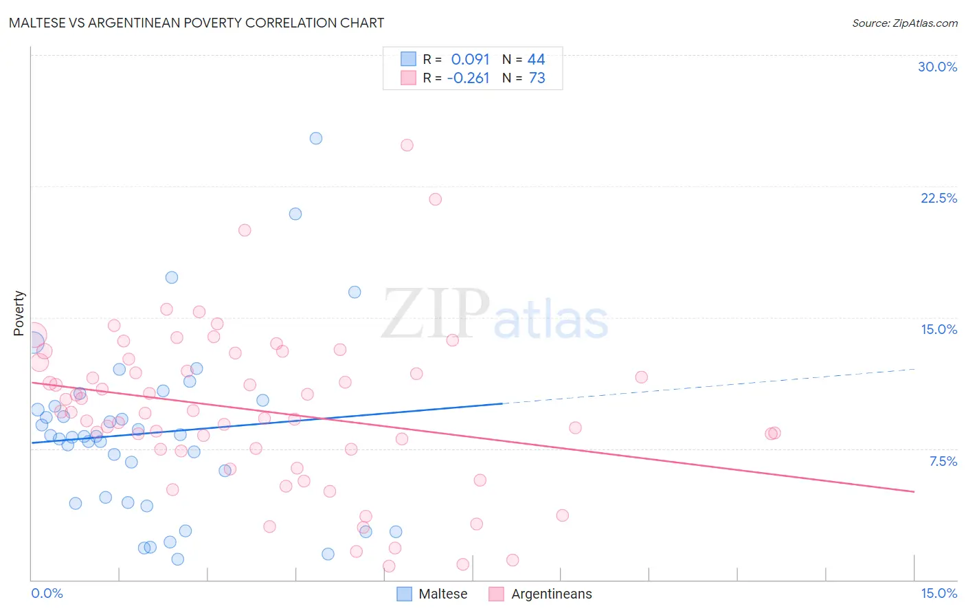 Maltese vs Argentinean Poverty