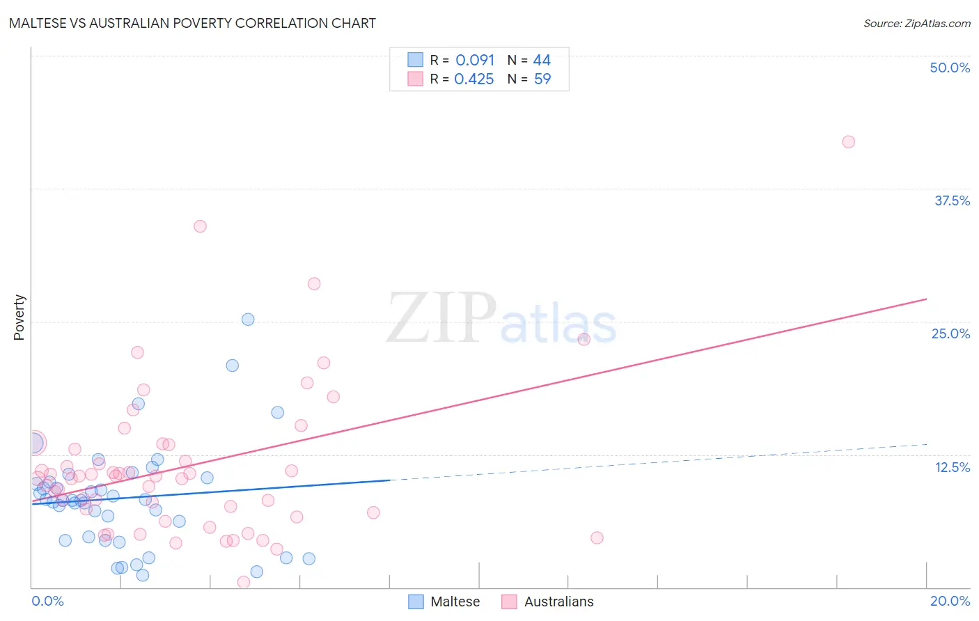 Maltese vs Australian Poverty