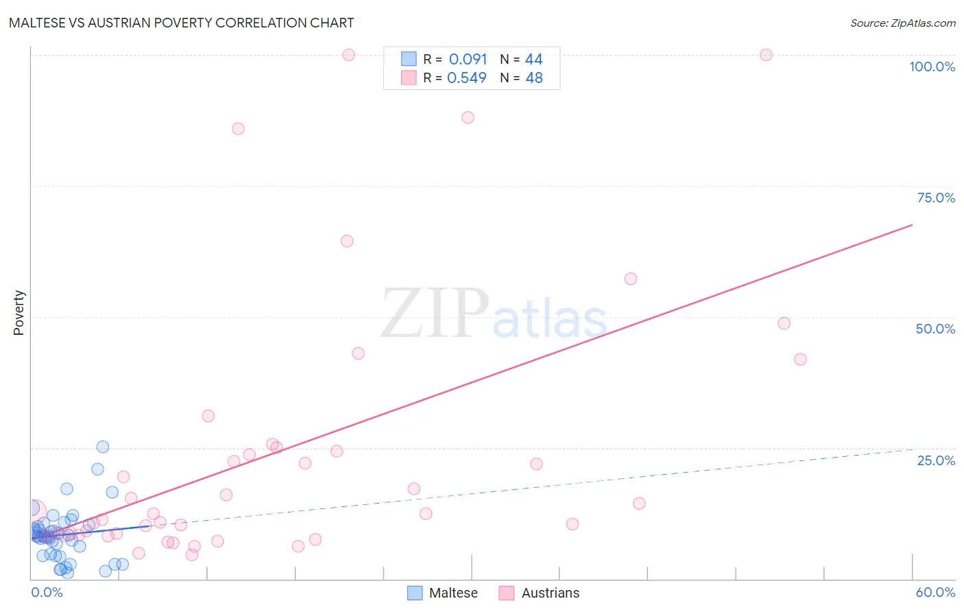 Maltese vs Austrian Poverty