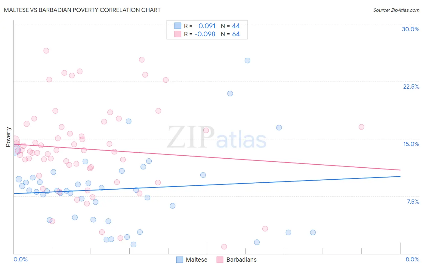 Maltese vs Barbadian Poverty