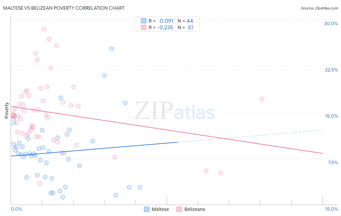 Maltese vs Belizean Poverty