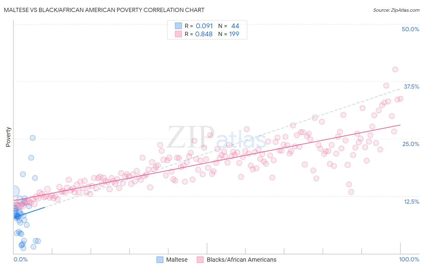 Maltese vs Black/African American Poverty