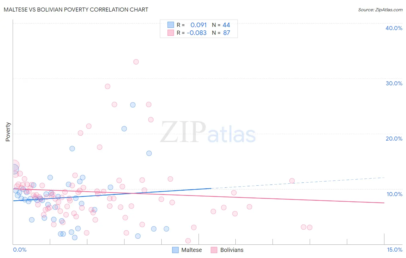 Maltese vs Bolivian Poverty