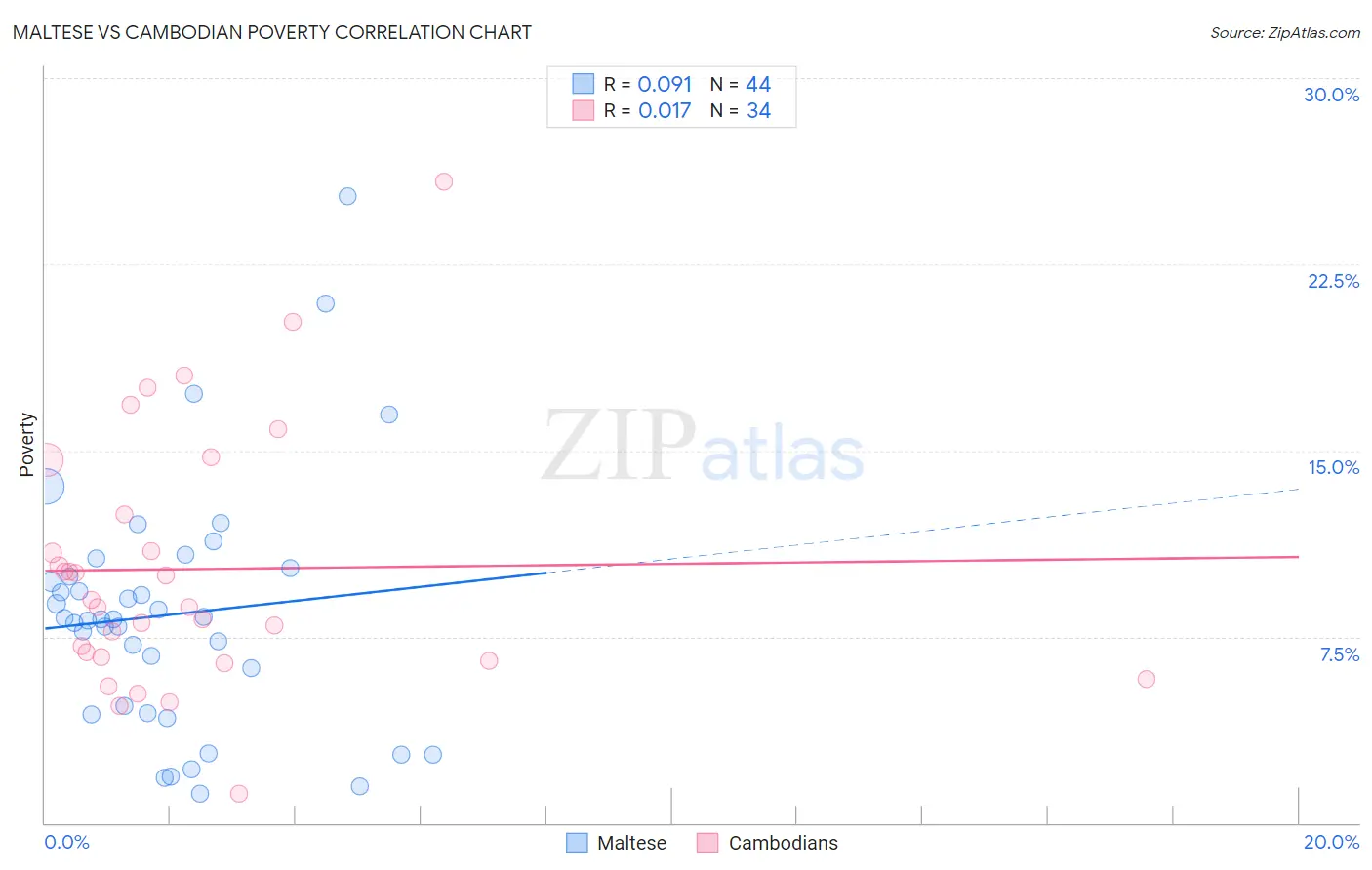 Maltese vs Cambodian Poverty