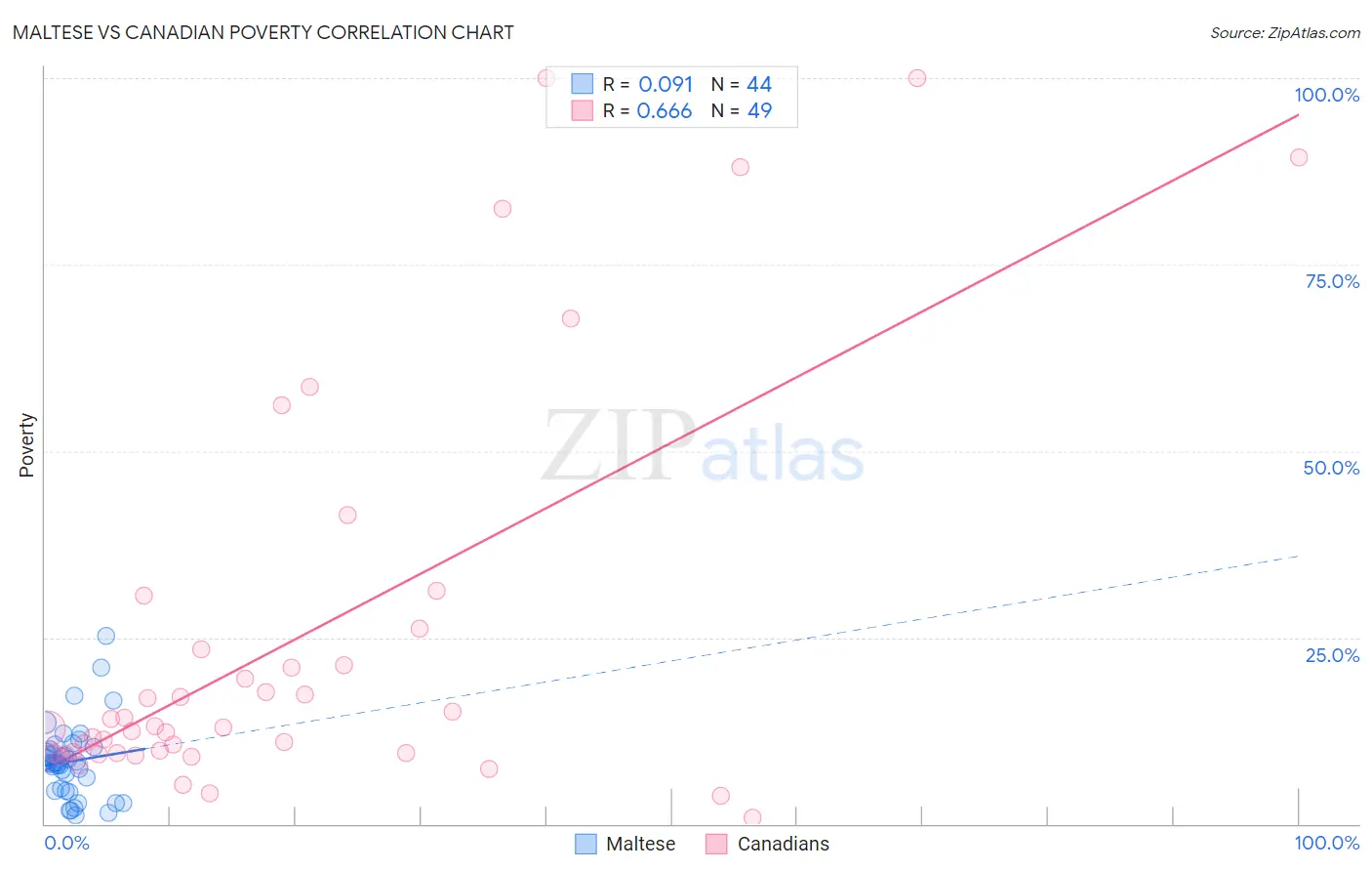 Maltese vs Canadian Poverty