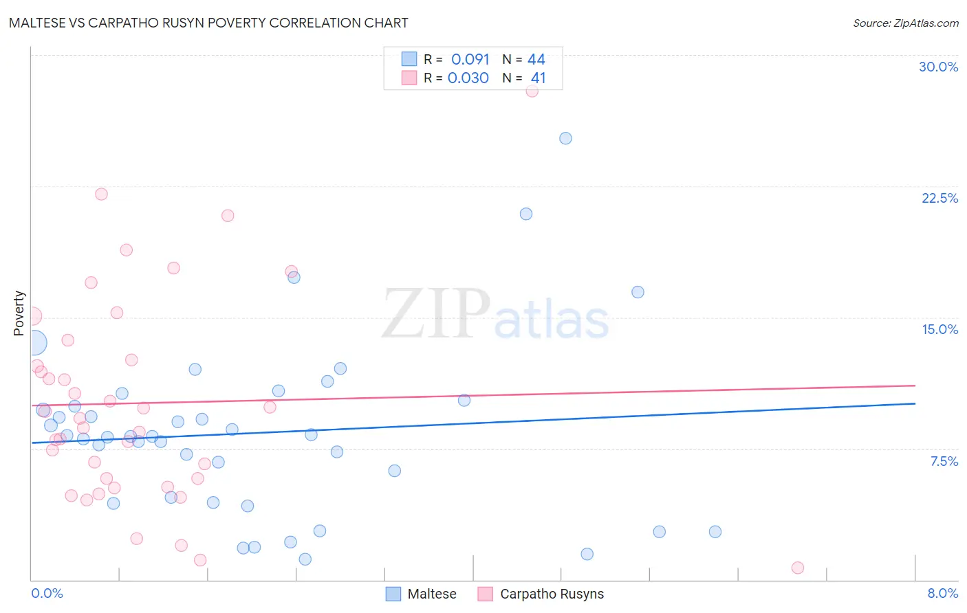 Maltese vs Carpatho Rusyn Poverty