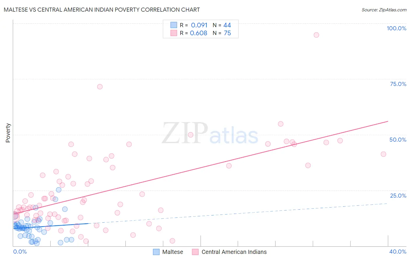 Maltese vs Central American Indian Poverty