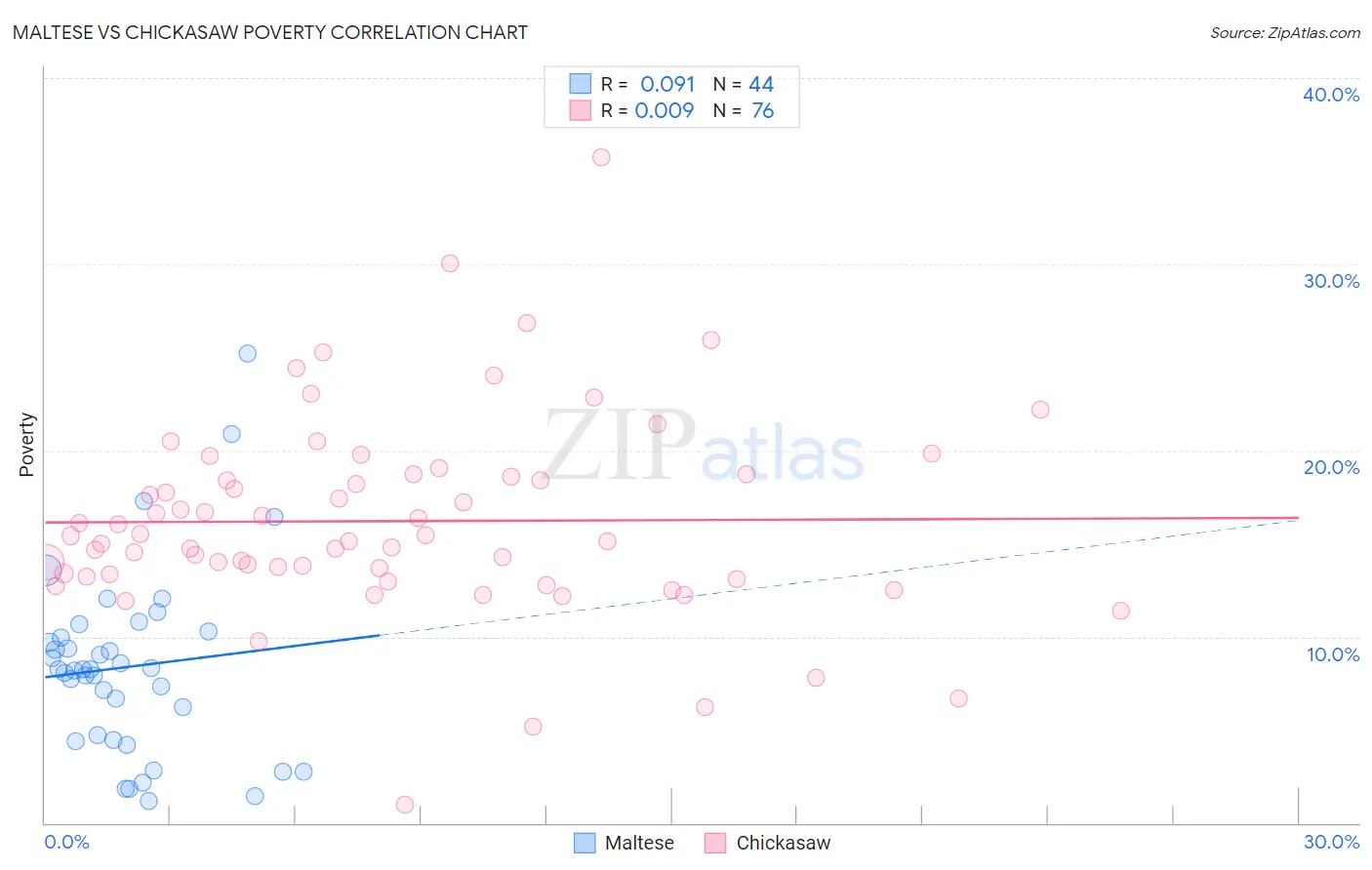 Maltese vs Chickasaw Poverty