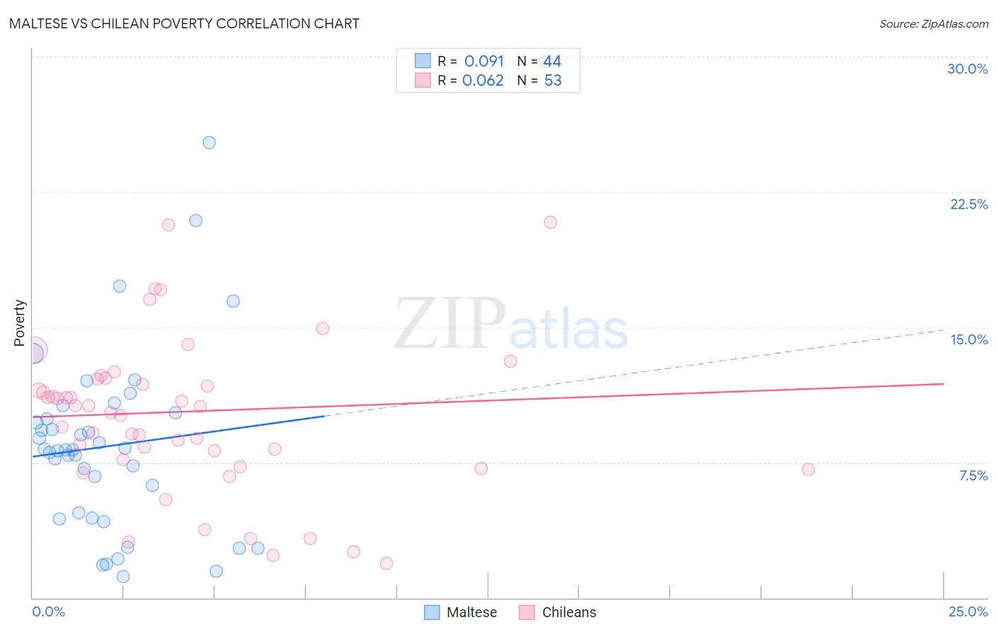 Maltese vs Chilean Poverty