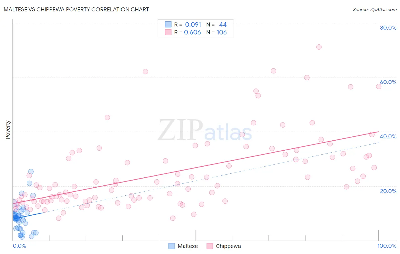 Maltese vs Chippewa Poverty