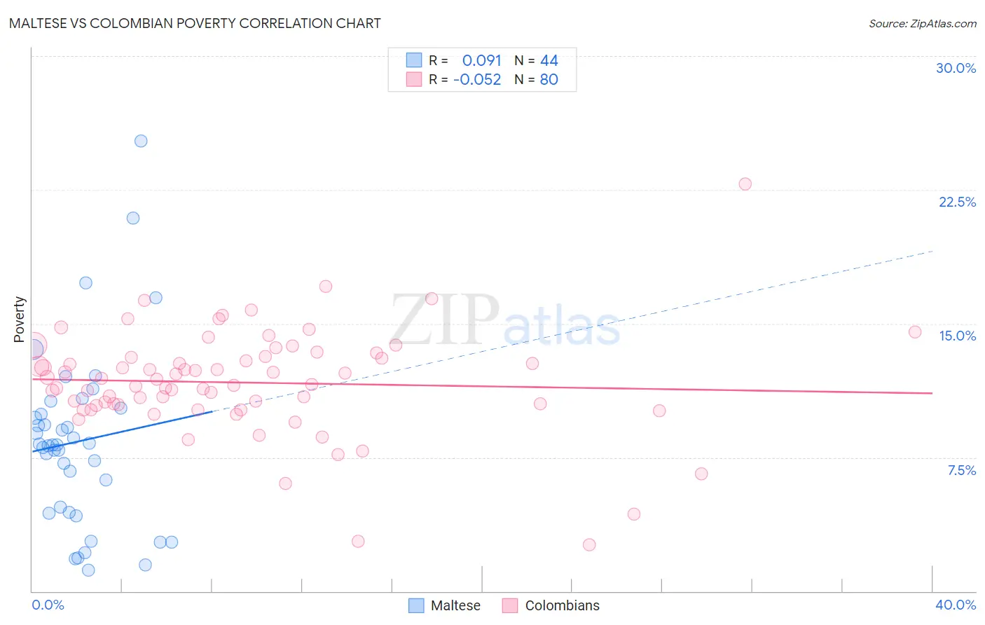 Maltese vs Colombian Poverty