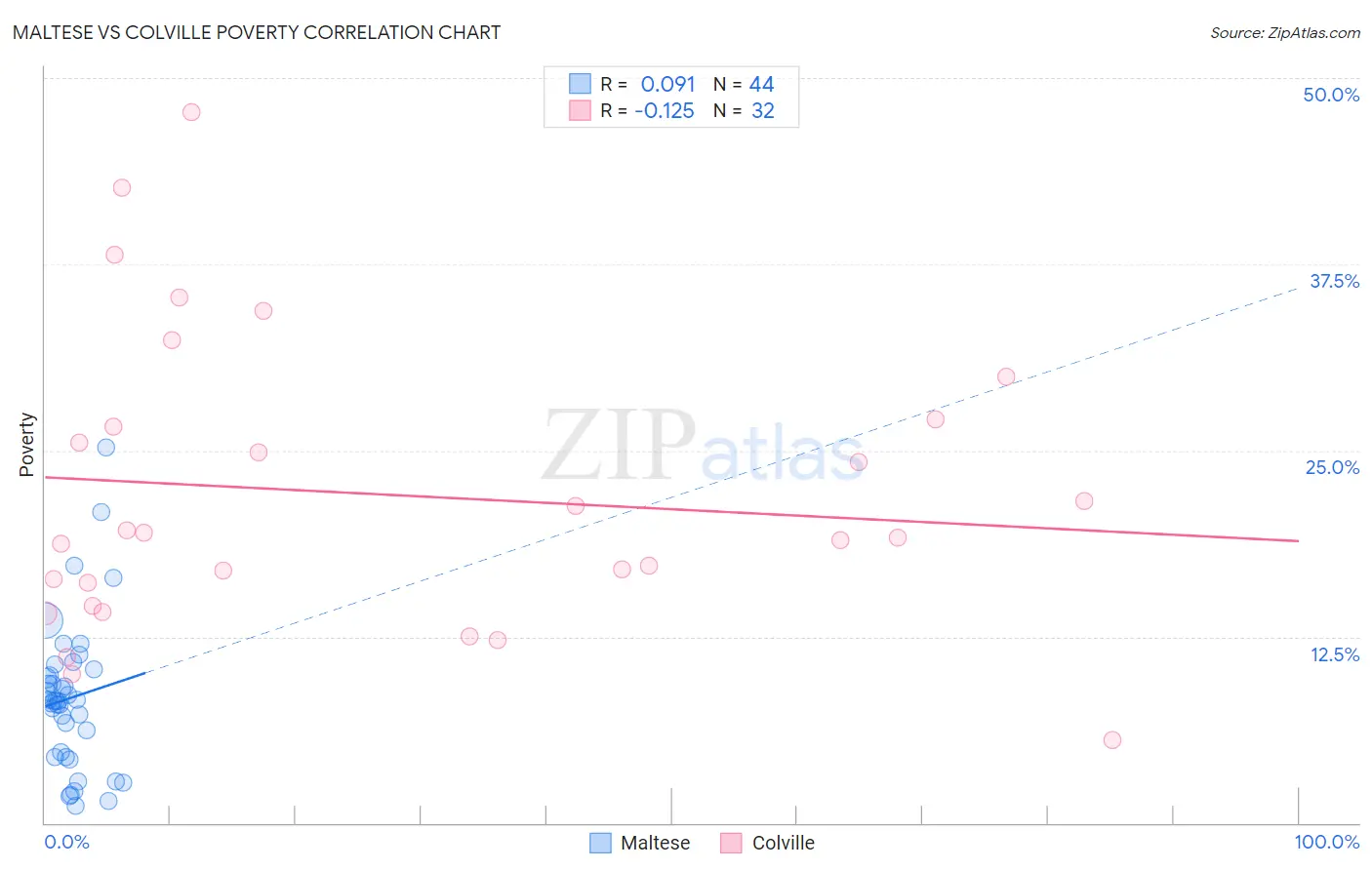 Maltese vs Colville Poverty