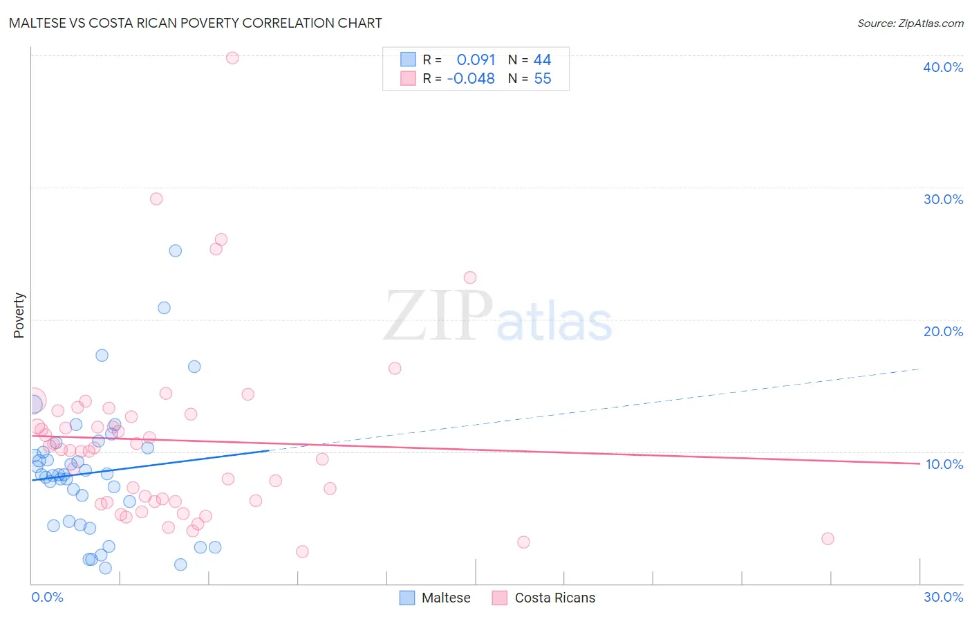 Maltese vs Costa Rican Poverty