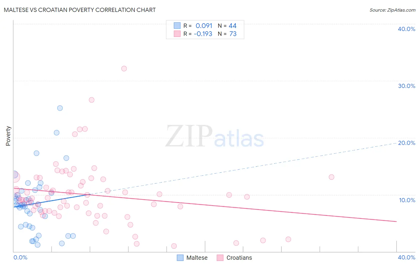 Maltese vs Croatian Poverty