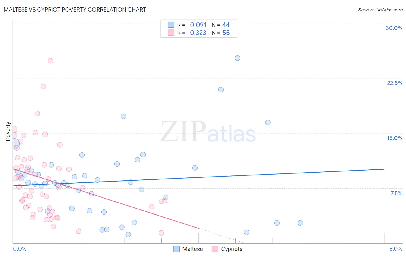 Maltese vs Cypriot Poverty
