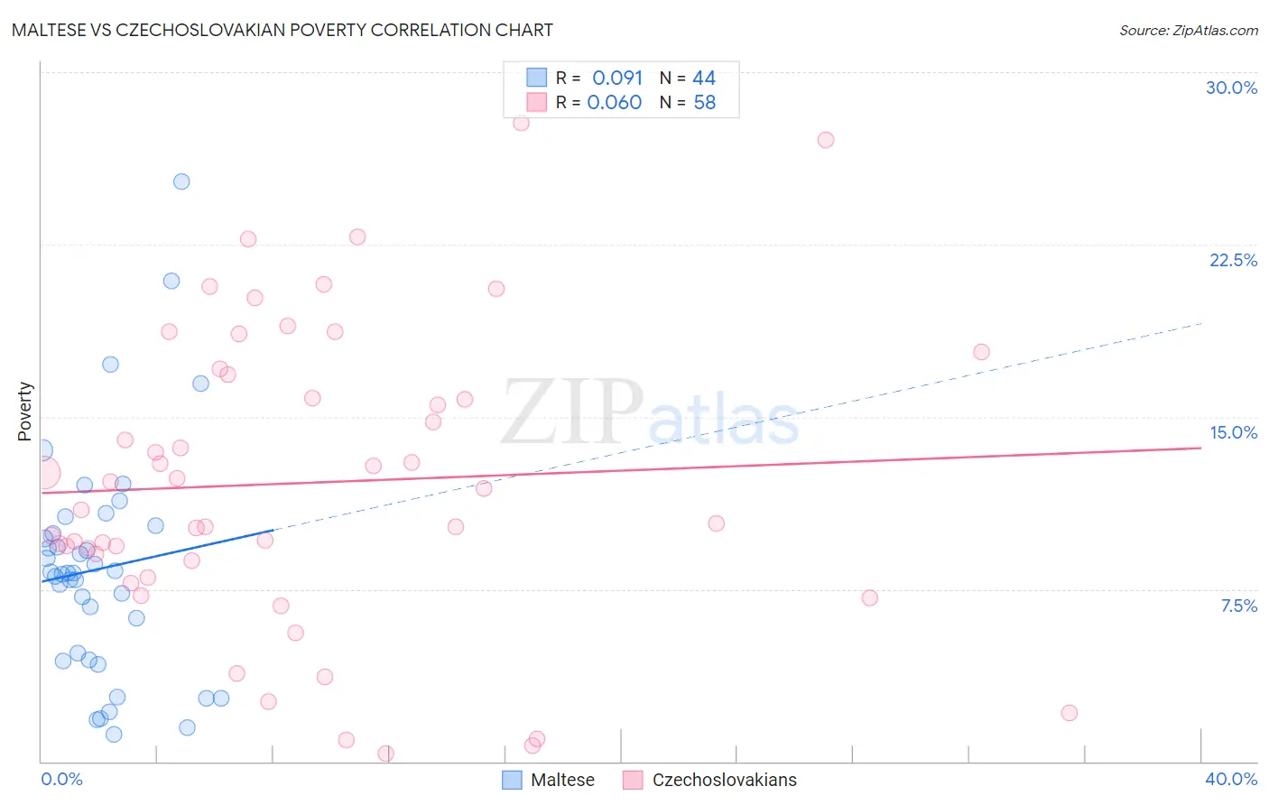 Maltese vs Czechoslovakian Poverty