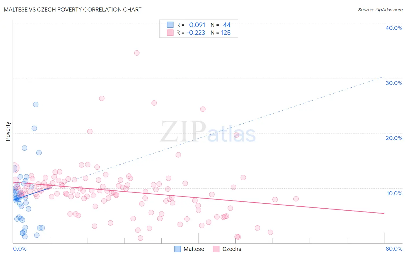 Maltese vs Czech Poverty