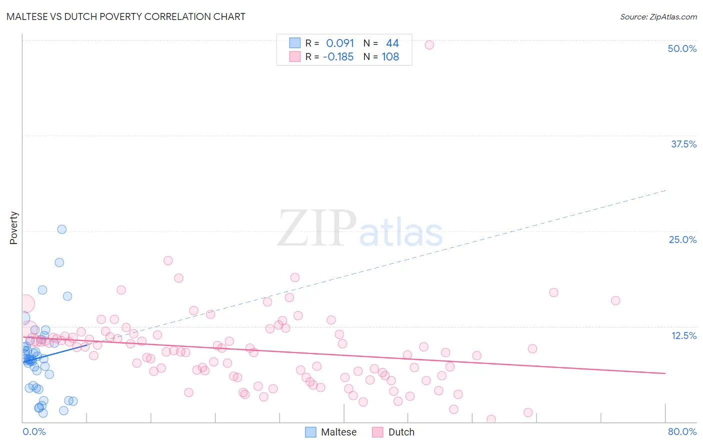 Maltese vs Dutch Poverty