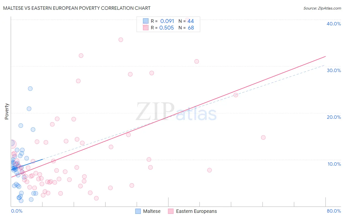 Maltese vs Eastern European Poverty